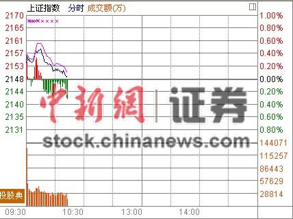 10ʱ����:�Ƽ���ý������ҵ����ǽ�1.5%