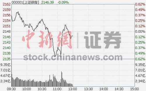 ��ָ���յ�0.09%��ҵ��������1.59%