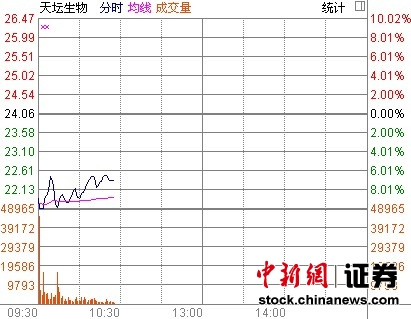 天坛生物股价盘中一度跌停