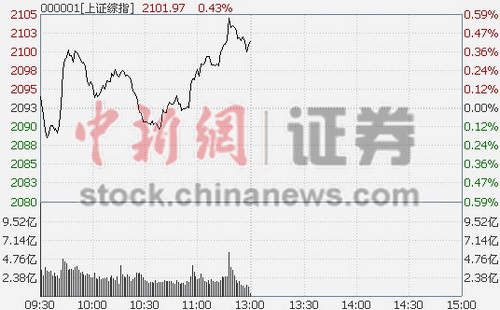 热点轮动权重股走高沪指半日涨0.43%收复2100