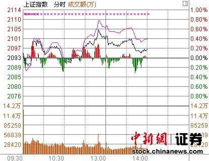 14时报盘:银行股走弱高送转概念现涨停潮