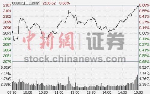 ��ָ��0.64%վ��2100�㻥��������׷״���