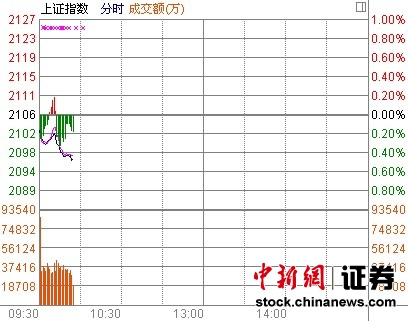 10ʱ����:Ȩ�ع�������ָ����2100��