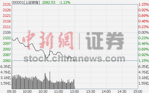 蓝筹拖累概念股分化沪指半日跌1.13%