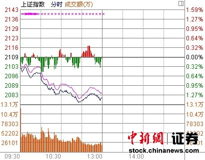 ������Դ��Ȩ�عɼ������̻�ָ���յ�1.36%