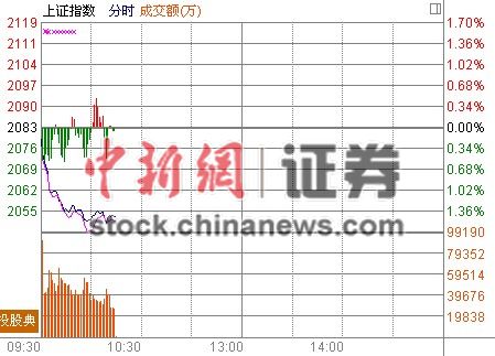 10时报盘:沪指跳水破2050水域改革跌幅最大