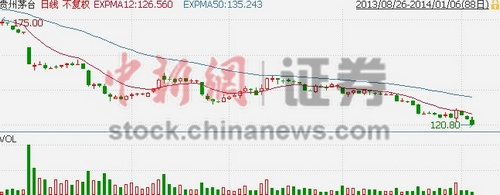 �׾ư����2.82%����ę́�ɼ۴��������µ�