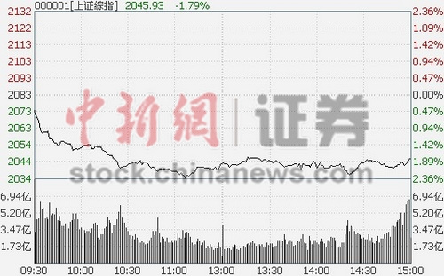 ��ָ�ش�1.8%��������Ͱ�ͷ�������δ��