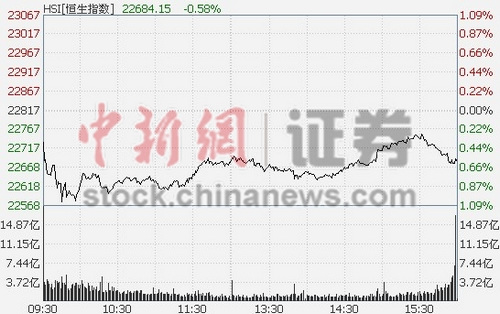 ��ָ�´�0.58%������������ҵ�ز����