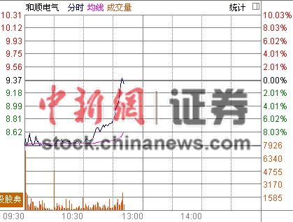 和顺电气董事长遭公安部门调查跌停后直线回升