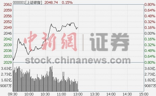 沪指半日收涨0.15%机械设备板块领涨