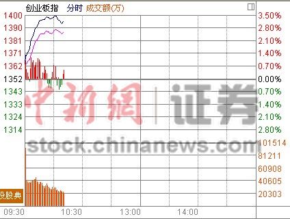 10ʱ����:��ҵ�微������3.5%Ȩ�عɡ����ѡ�