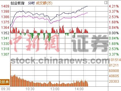 14ʱ����:��ҵ���ǳ�4%��1400Ȩ���������