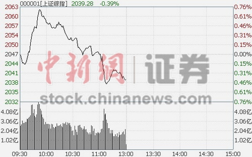 沪指半日跌0.39%创业板逆市大涨2.75%
