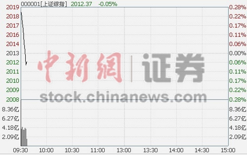 沪指开盘涨0.08%有色金属板块领涨两市