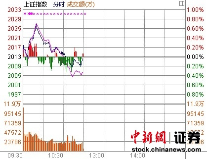 11时报盘:两市跌绿影视动漫表现抢眼
