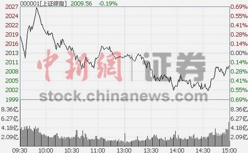 石化双雄尾盘拉升沪指跌0.19%考验2000点