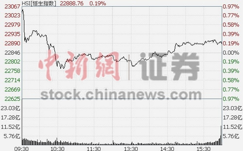 港股恒指收升0.19%工业板块领涨