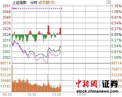 ʯ��˫�ۻ����������ƻ�ָ���յ�0.56%