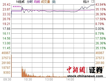 �¹�Ŧ���ɷ�ȫ����43.49%�ƽ�����޶��Ƿ�44%