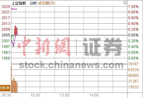 沪指低开0.15%击穿2000点大关农业股飙涨