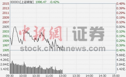 ��ָ��0.42%ʱ��5�����ػ�1ʱ��Ȩ�ع��볪��