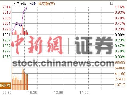 10时报盘:金融王者归来大盘飞天沪指冲上2000