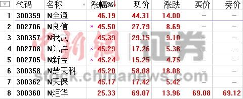 全通教育等7只新股再度被临停均大涨逾45%