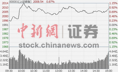 沪指涨0.86%收复2000点8新股首日暴涨