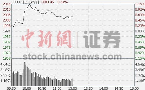 沪指半日涨0.64%传媒娱乐板块领涨