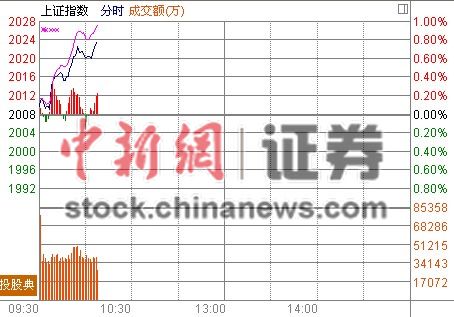10时报盘:“暴力哥”再度出手沪指直线飙升