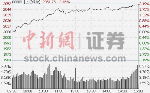沪指涨2.16%创近2月最大涨幅创业板刷新历史高位