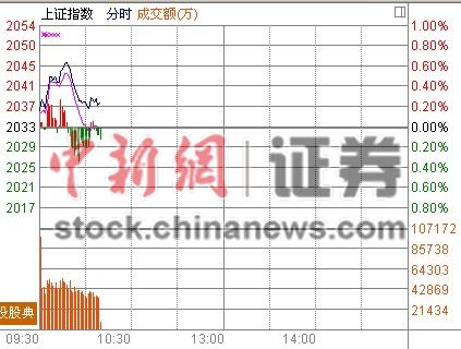 10时报盘:中小盘股跌势凶悍券商股维稳
