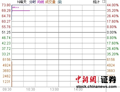 N海天大涨44%临时停牌14时55分恢复交易