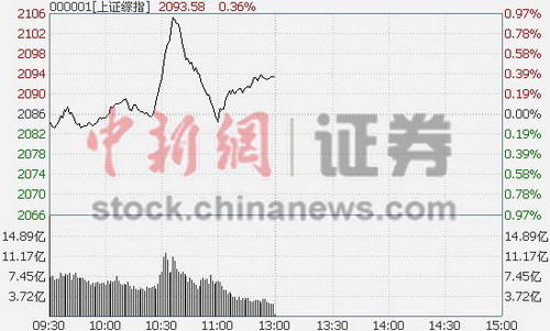金融板块半程发力沪指半日升0.36%逼2100点