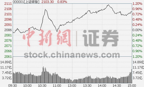 沪指收涨0.84%环保携手能源领涨两市