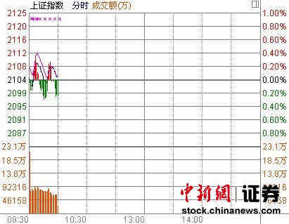 10时报盘:沪指2100点附近徘徊银行股盘中发飙