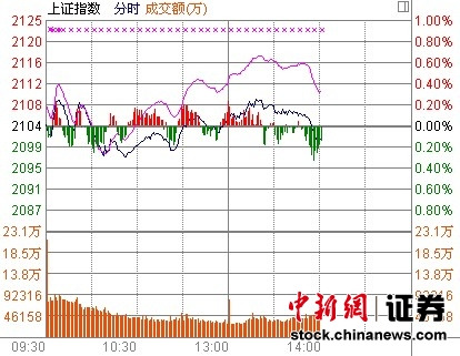 14时报盘:概念板块轮动土地流转概念火爆