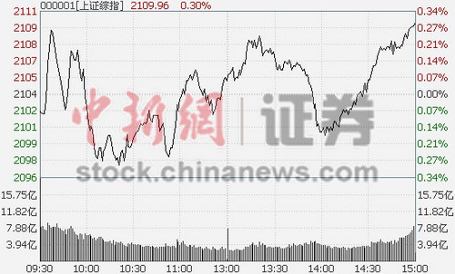 沪指收涨0.3%现4连阳权重分化次新股行情火爆