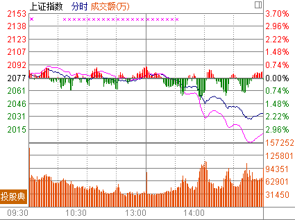 ��ָ��2.05%��������ҵ�崴�¸ߺ󵹸�����