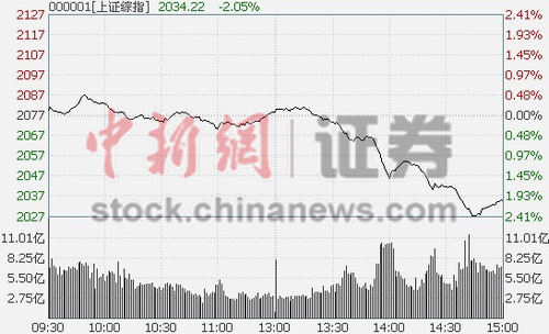 ��ָ�ش�2.05%��ҵ�屩��4.37%