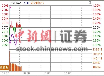 10时报盘:国际黄金大涨黄金概念股全线飘红