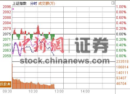 11时报盘:煤炭领跌沪指弱势调整环保股普跌