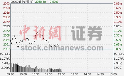 沪指半日跌0.8%环保板块领跌两市