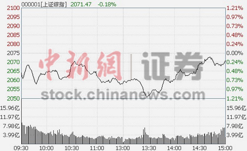 沪指收跌0.18%环保板块下挫1.62%领跌