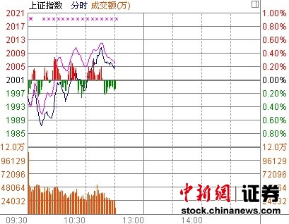 11ʱ����:���й��߸߻�ָ2000���Ϸ���