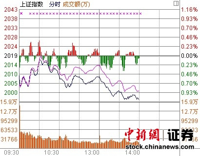 14时报盘:两市震荡下行中信银行午后停牌