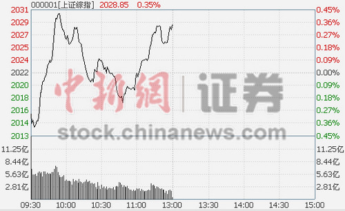 ��ָ������0.35%�ز���鷢������