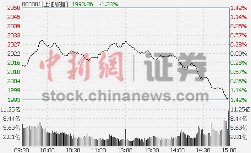 ��ָ�ش�1.4%���ָ���ء�6��ʱ��