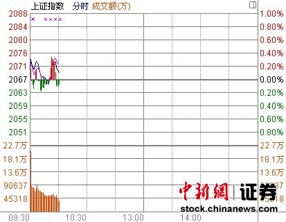 10时报盘:沪指小幅震荡医药股爆发